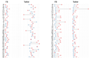 Republican legislators (but not Democrats) who share low-credibility info get rewarded with more clicks