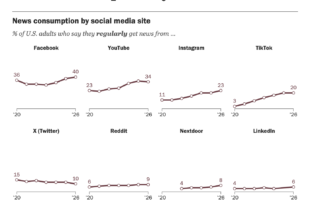 Two out of five Americans regularly get their news on Facebook