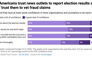 Only 32% of Americans have high confidence that news orgs will report midterm election results accurately, survey finds