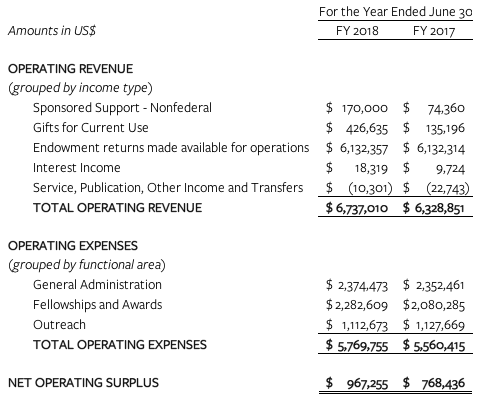 2018 Revenue and Expenses chart